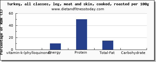 vitamin k (phylloquinone) and nutrition facts in vitamin k in turkey leg per 100g